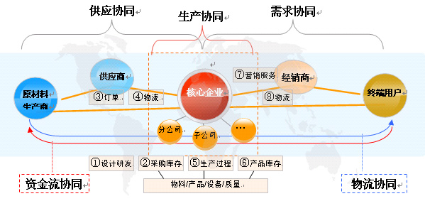 供应链金融_中小星空体育平台官网入口_企业_贷款(图1)