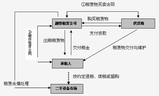 融资租赁是什么有趣 什么是融资租赁(图1)