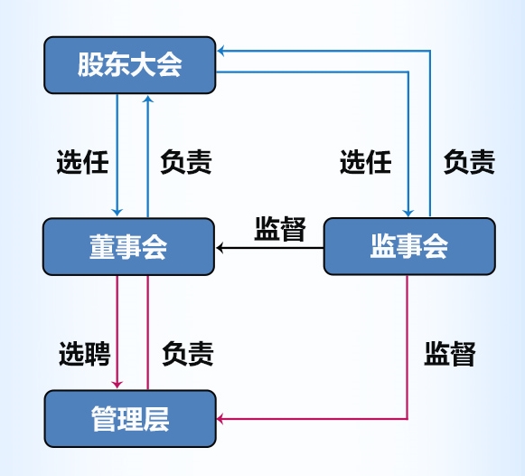 饱动公司管辖新颖化的要紧抓手（管辖之道）(图1)