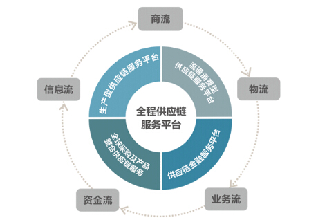 浅讲供应链金融(图1)