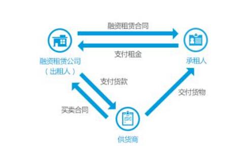 什么是融资租赁融资租赁有哪些特质(图1)