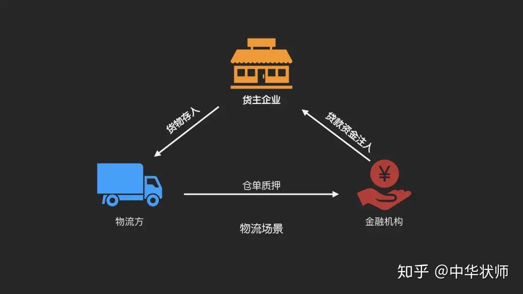 合于供应链金融行业的一起看这篇就够了(图1)