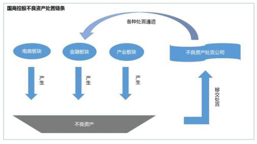 什么是不良资产怎样措置不良资产？(图1)