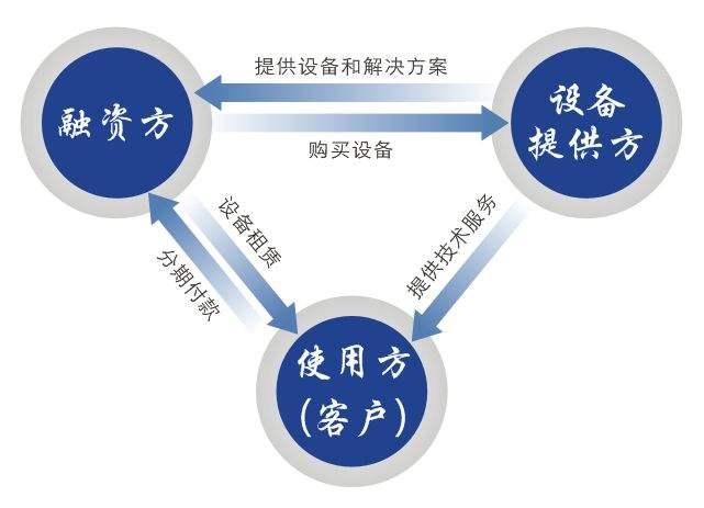 保时捷融资租赁有限公司与三家银行杀青计谋融资团结(图1)