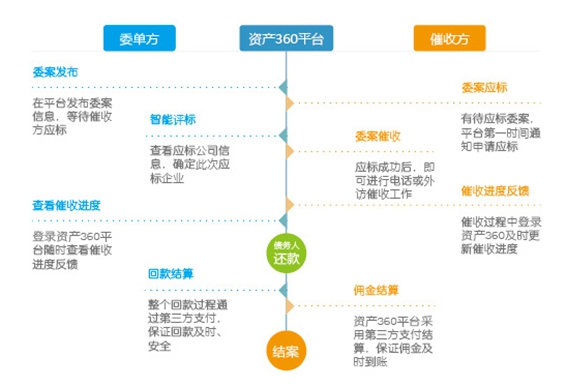 星空体育APP不良资产5大处理形式 有这几个管理伎俩(图1)