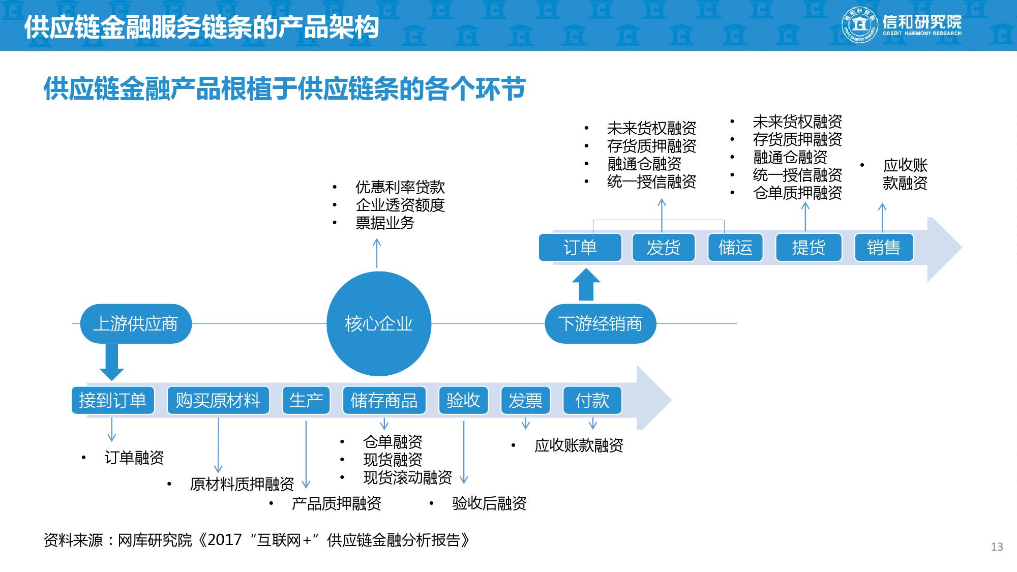 星空体育·(中国)官方网站物色互联网时期的供应链金融兴盛之道(图1)